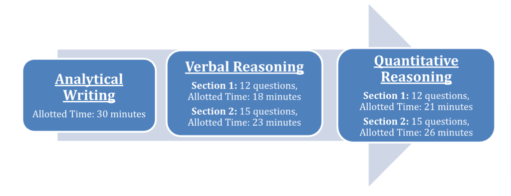 GRE Format