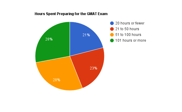 GMAT Exam