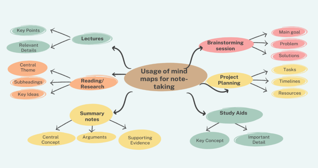 Representation of how Mindmaps can be created