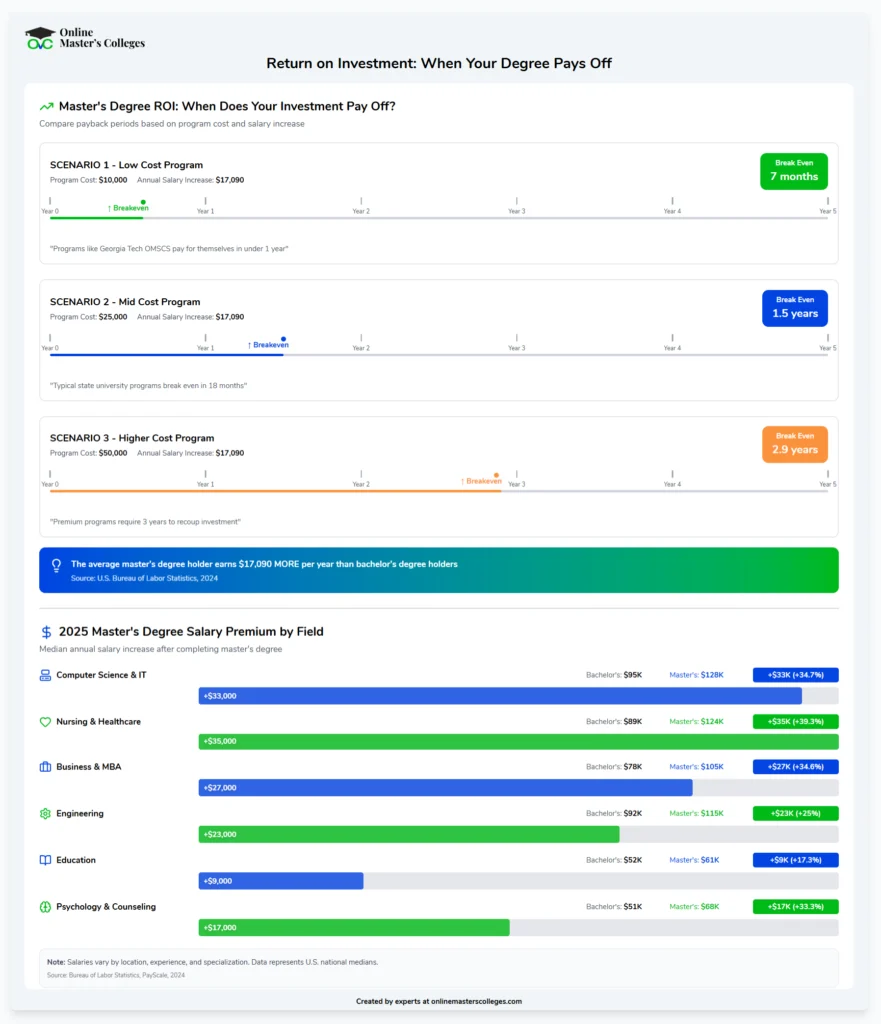 Return on Investment - When Your Degree Pays Off