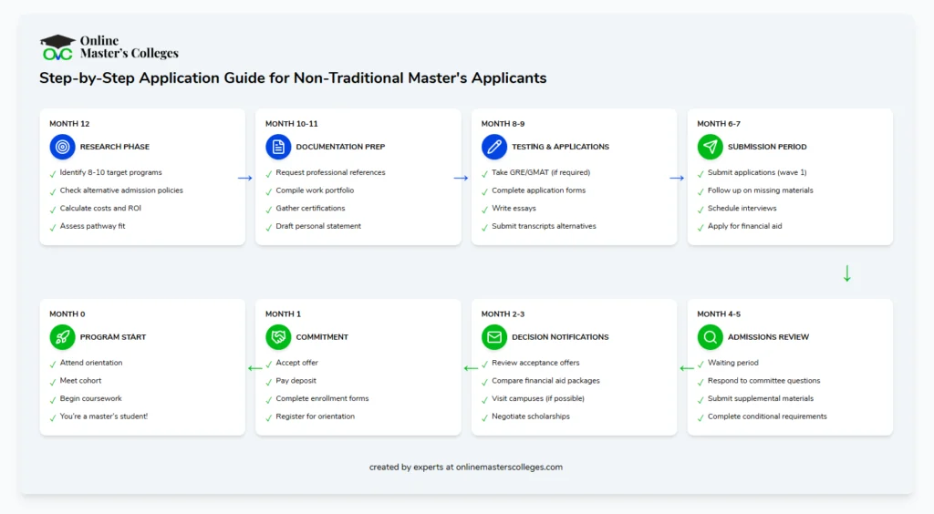 Step-by-Step Application Guide for Non-Traditional Master's Applicants