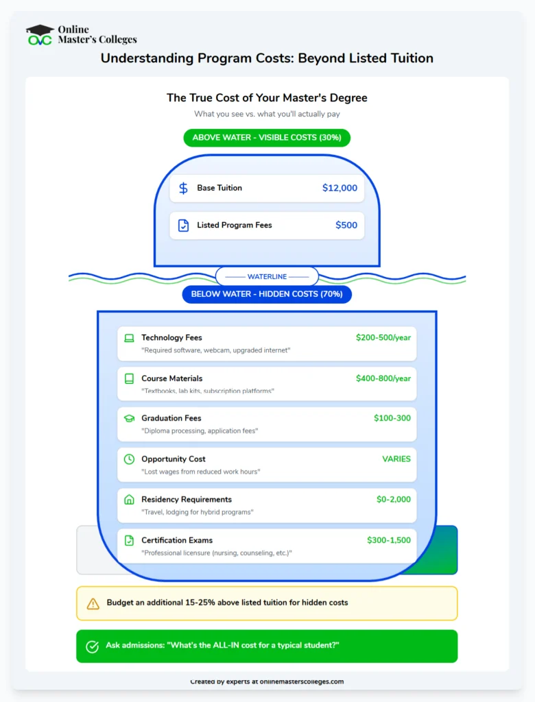 Understanding Program Costs Beyond Listed Tuition