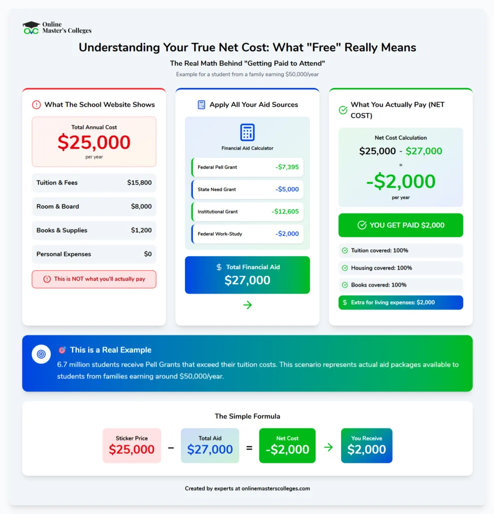 Understanding Your True Net Cost - What Free Really Means