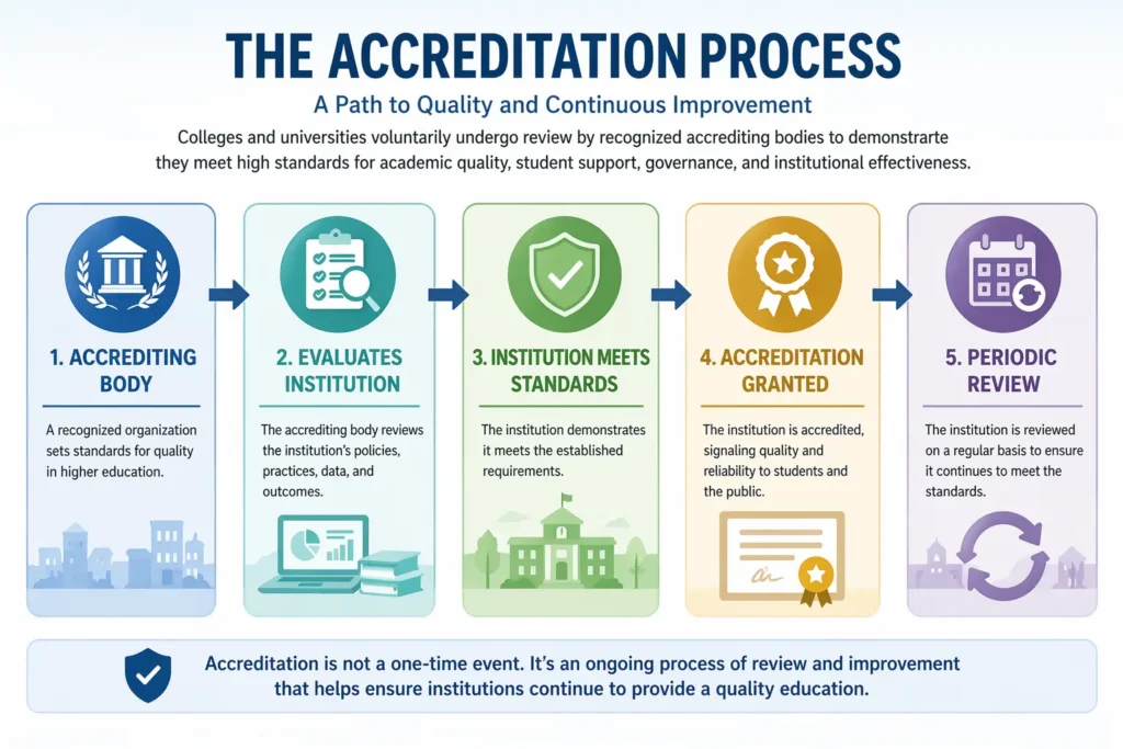 What Accreditation Means
