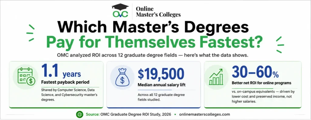 OMC-Graduate-Degree-ROI-Study