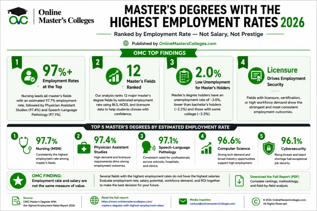 Master’s Degrees With the Highest Employment Rates