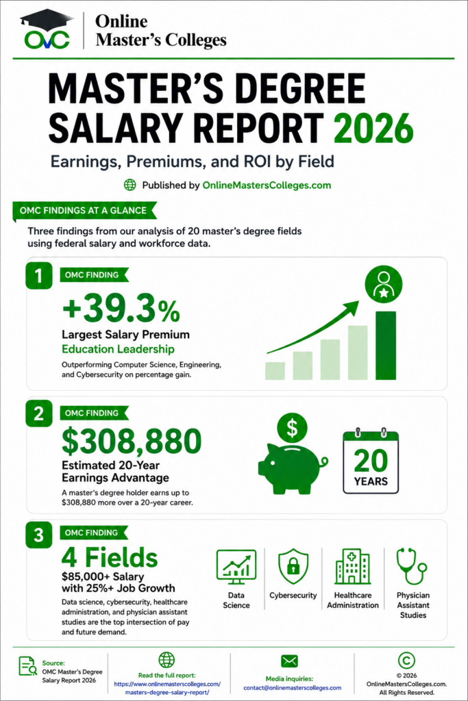 Masters Degree Salary Report 